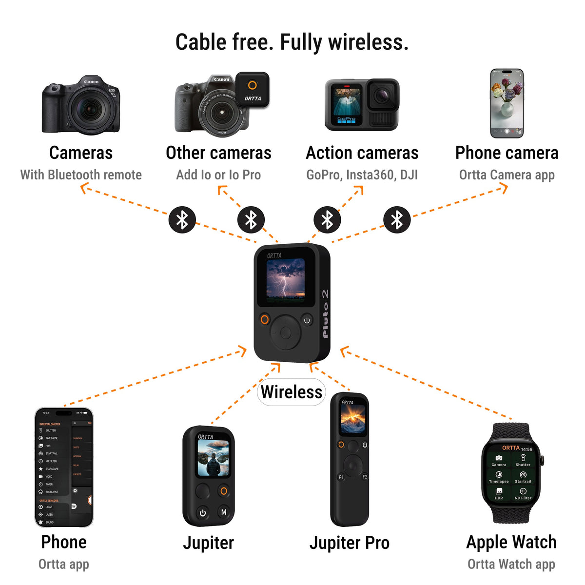 Ortta Pluto 2 connecting wirelessly over Bluetooth to cameras, action cameras and a phone, and controlled from a phone, Jupiter, Jupiter Pro or Apple Watch